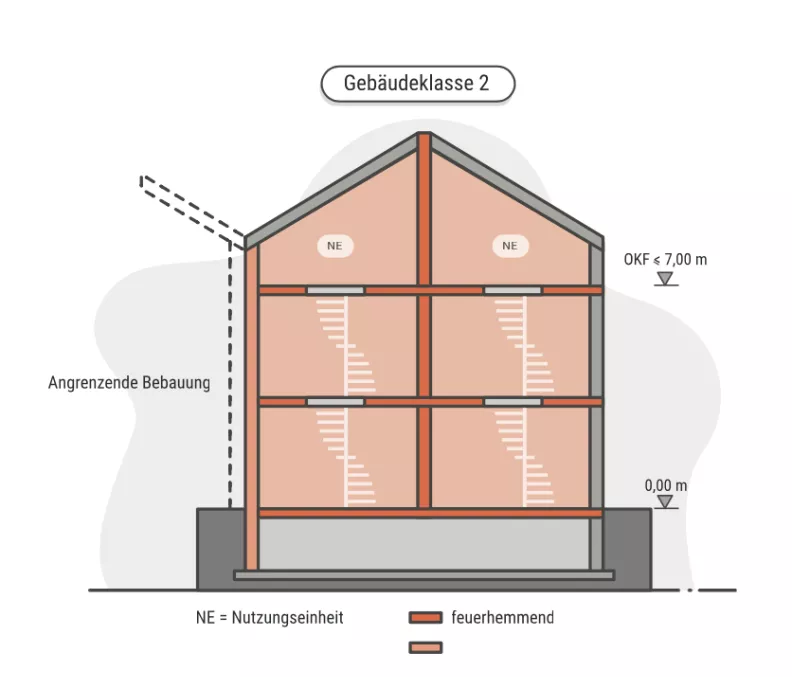 Gebäudeklassen nach Musterbauordnung