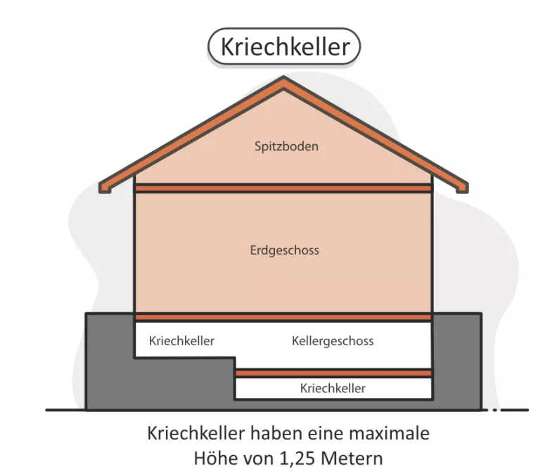 Kriechkeller DIN 277