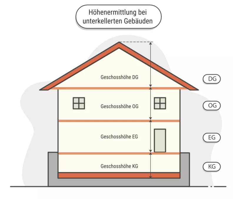 Mindestanforderungen Kubatur