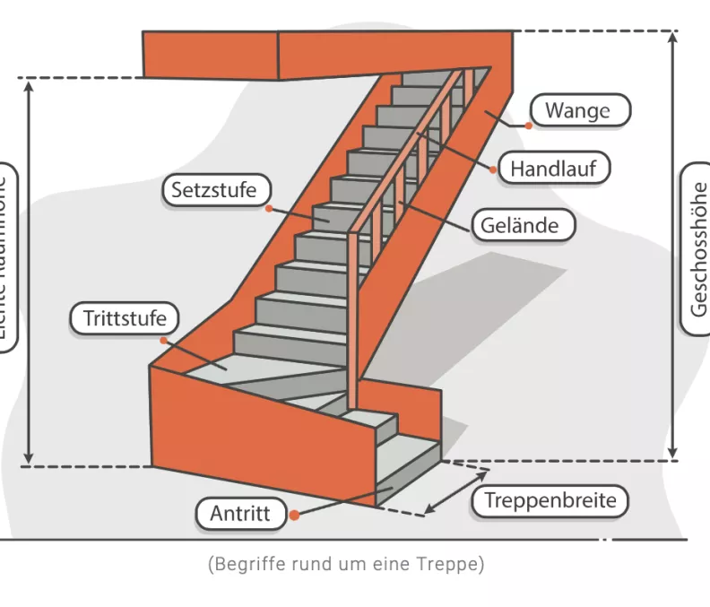Treppenberechnung laut DIN 18065