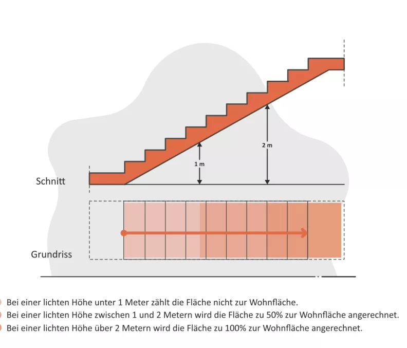 Wohnflächenberechnung von Treppen